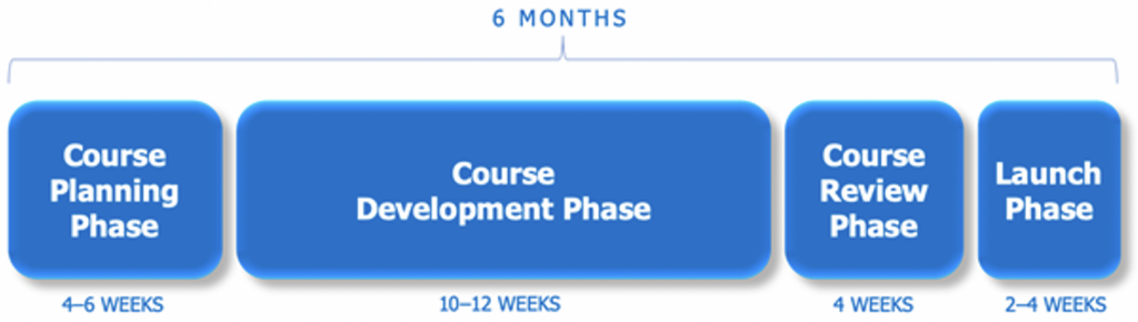 Course Development Timeline